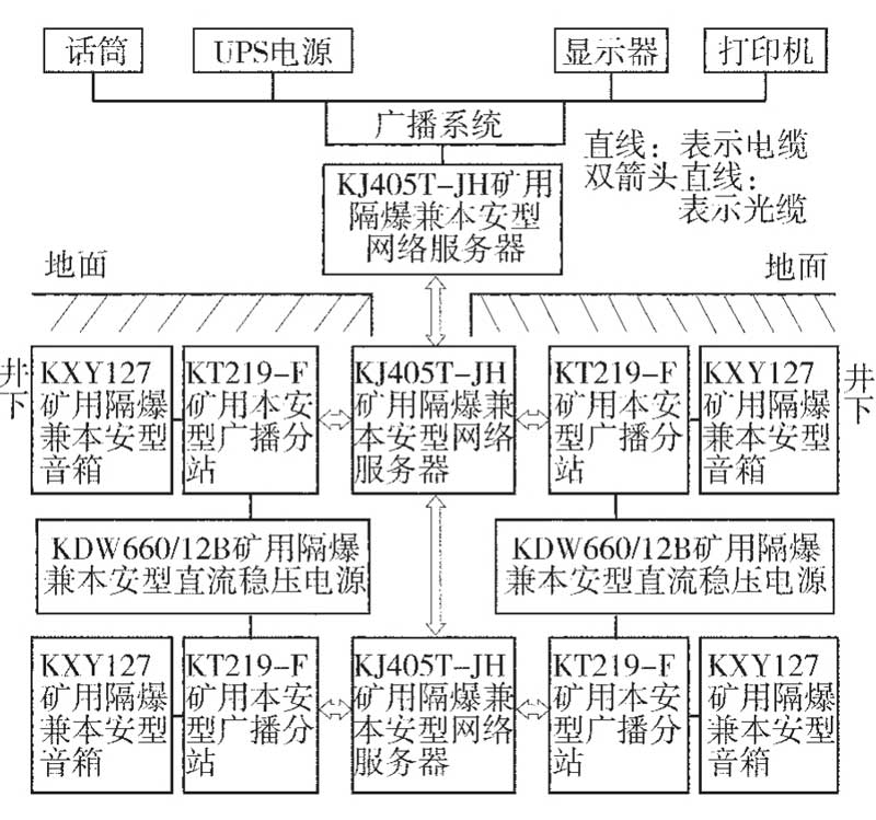 礦山用公共信息與應(yīng)急廣播系統(tǒng)結(jié)構(gòu)圖 礦山用公共信息與應(yīng)急廣播系統(tǒng)結(jié)構(gòu)圖